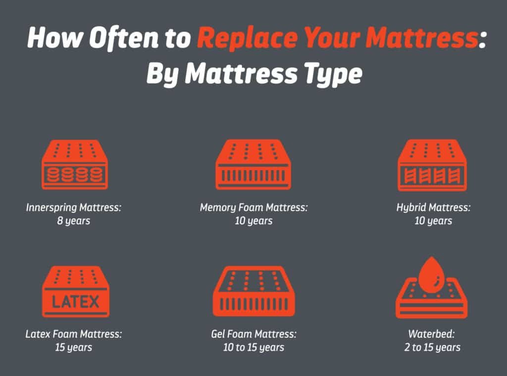 How Often To Replace Mattress Protector